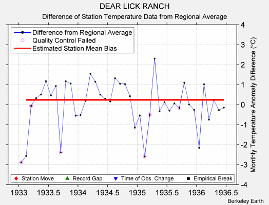 DEAR LICK RANCH difference from regional expectation