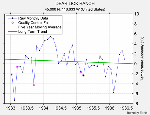 DEAR LICK RANCH Raw Mean Temperature