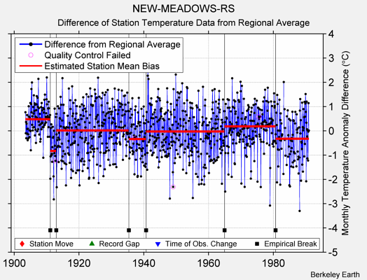 NEW-MEADOWS-RS difference from regional expectation