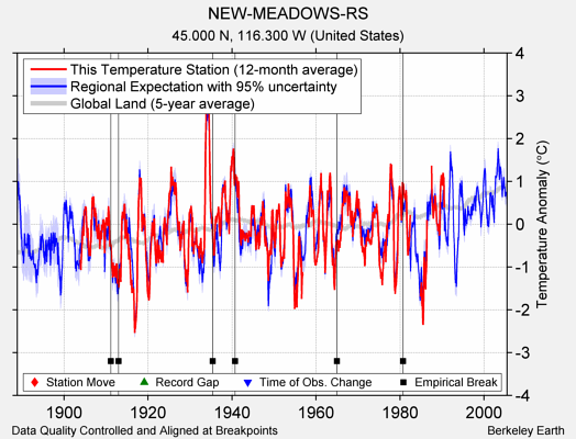 NEW-MEADOWS-RS comparison to regional expectation