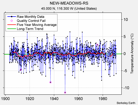 NEW-MEADOWS-RS Raw Mean Temperature