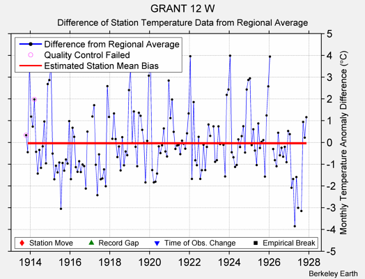 GRANT 12 W difference from regional expectation