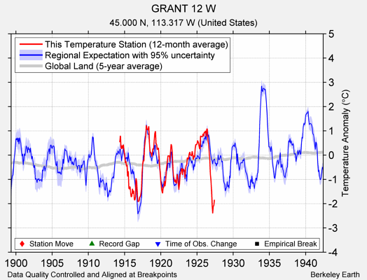 GRANT 12 W comparison to regional expectation