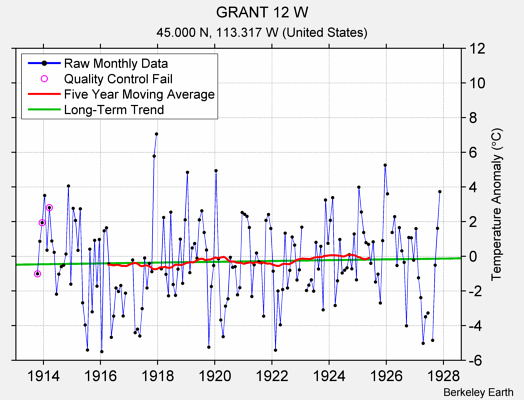 GRANT 12 W Raw Mean Temperature