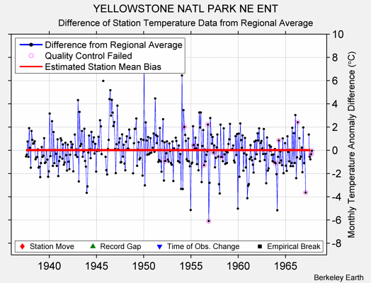 YELLOWSTONE NATL PARK NE ENT difference from regional expectation