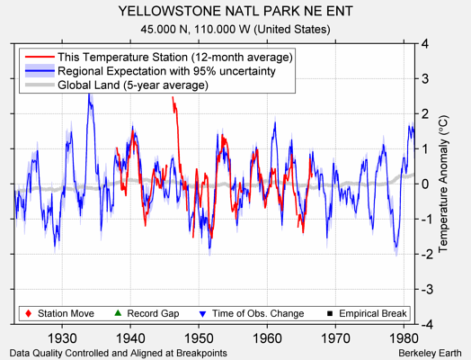 YELLOWSTONE NATL PARK NE ENT comparison to regional expectation