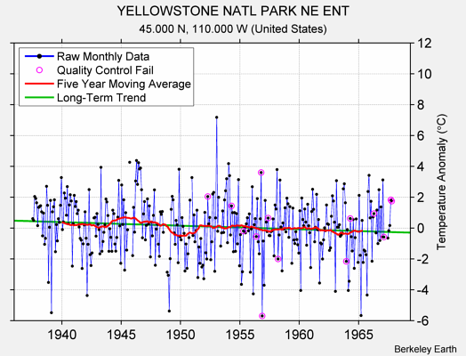 YELLOWSTONE NATL PARK NE ENT Raw Mean Temperature