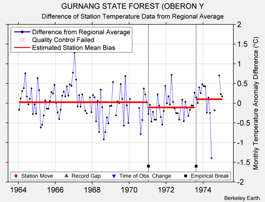 GURNANG STATE FOREST (OBERON Y difference from regional expectation