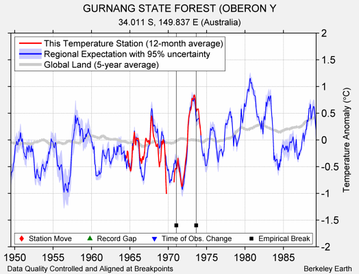 GURNANG STATE FOREST (OBERON Y comparison to regional expectation