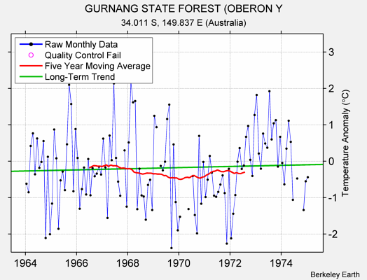 GURNANG STATE FOREST (OBERON Y Raw Mean Temperature