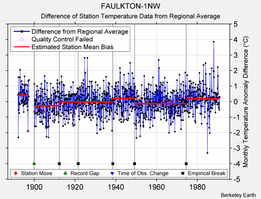 FAULKTON-1NW difference from regional expectation