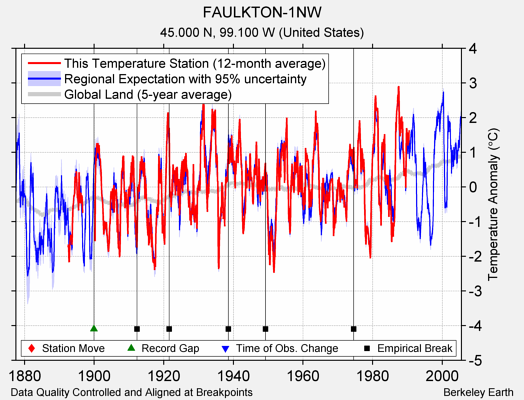 FAULKTON-1NW comparison to regional expectation
