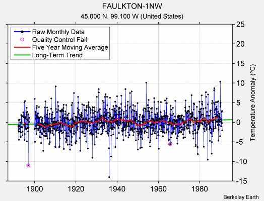 FAULKTON-1NW Raw Mean Temperature