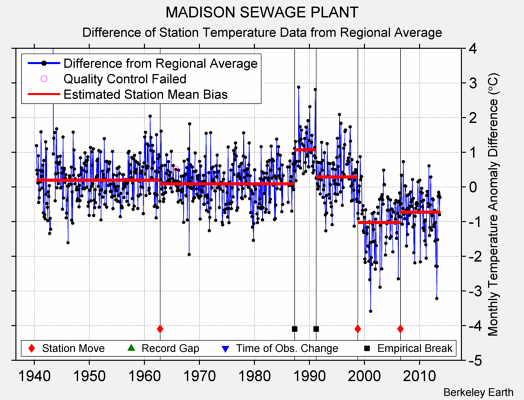 MADISON SEWAGE PLANT difference from regional expectation