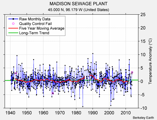 MADISON SEWAGE PLANT Raw Mean Temperature