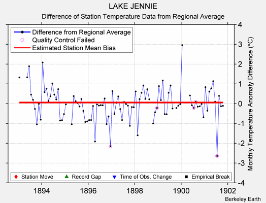 LAKE JENNIE difference from regional expectation