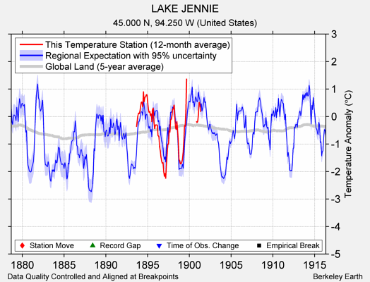 LAKE JENNIE comparison to regional expectation