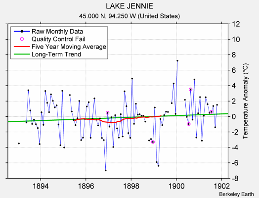 LAKE JENNIE Raw Mean Temperature