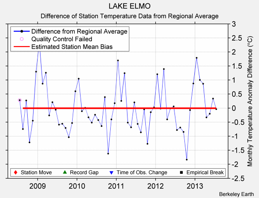 LAKE ELMO difference from regional expectation