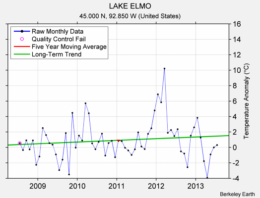 LAKE ELMO Raw Mean Temperature