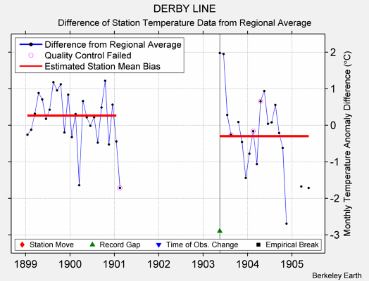 DERBY LINE difference from regional expectation