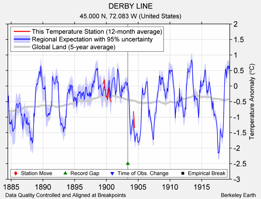 DERBY LINE comparison to regional expectation