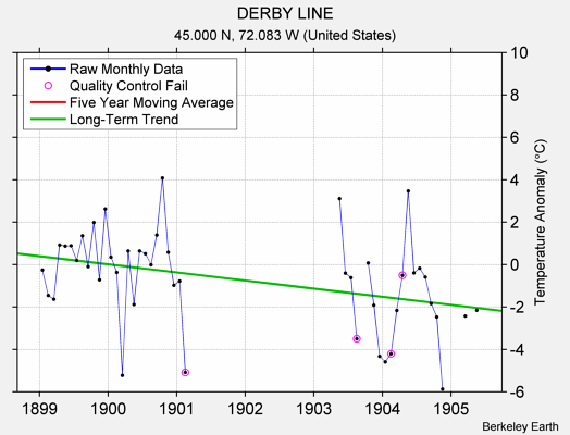 DERBY LINE Raw Mean Temperature