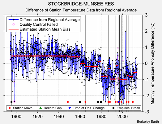 STOCKBRIDGE-MUNSEE RES difference from regional expectation