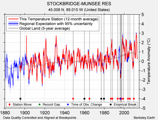 STOCKBRIDGE-MUNSEE RES comparison to regional expectation