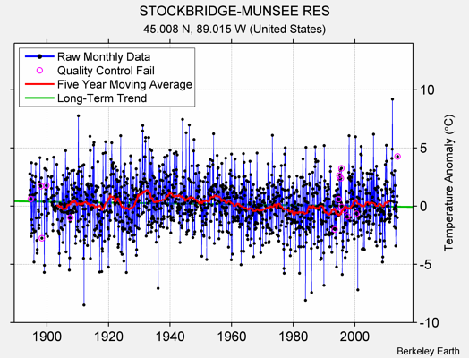 STOCKBRIDGE-MUNSEE RES Raw Mean Temperature