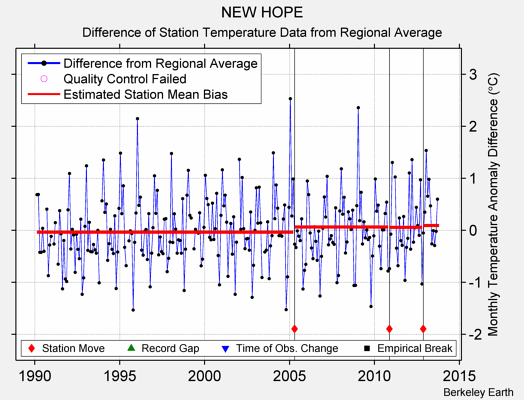 NEW HOPE difference from regional expectation