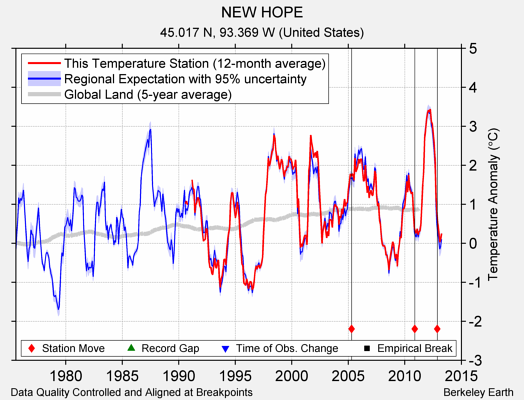 NEW HOPE comparison to regional expectation