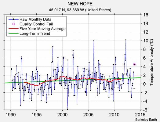 NEW HOPE Raw Mean Temperature