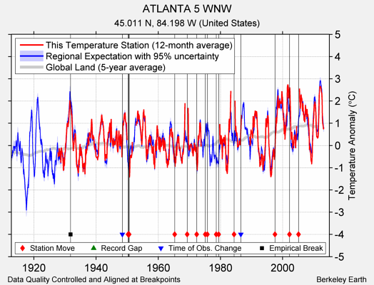 ATLANTA 5 WNW comparison to regional expectation