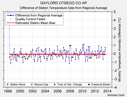 GAYLORD OTSEGO CO AP difference from regional expectation