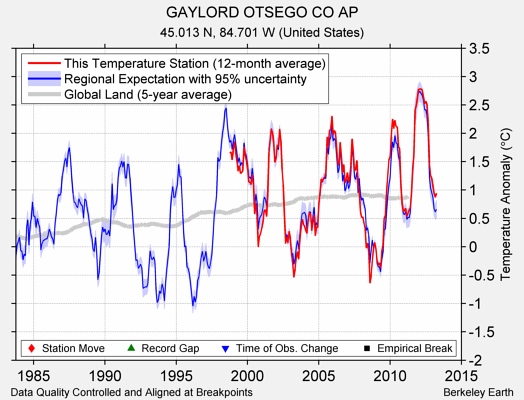 GAYLORD OTSEGO CO AP comparison to regional expectation