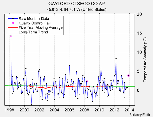 GAYLORD OTSEGO CO AP Raw Mean Temperature