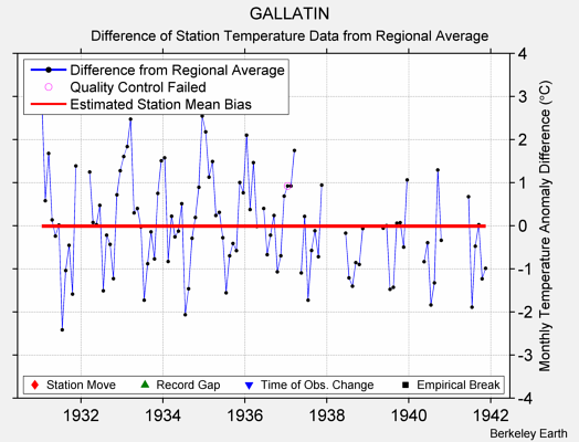 GALLATIN difference from regional expectation