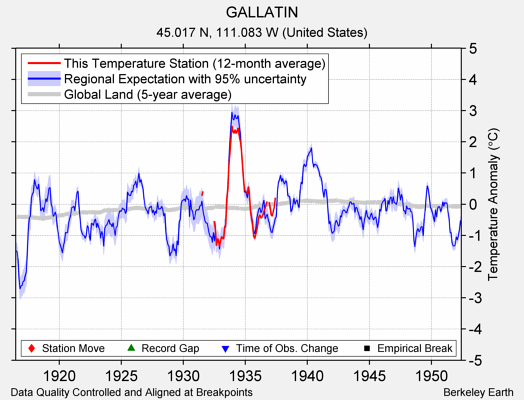 GALLATIN comparison to regional expectation