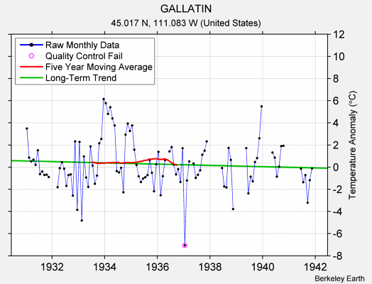 GALLATIN Raw Mean Temperature