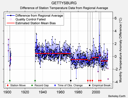 GETTYSBURG difference from regional expectation