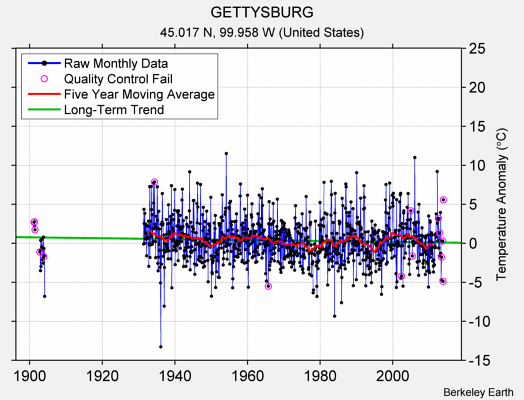 GETTYSBURG Raw Mean Temperature