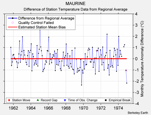 MAURINE difference from regional expectation