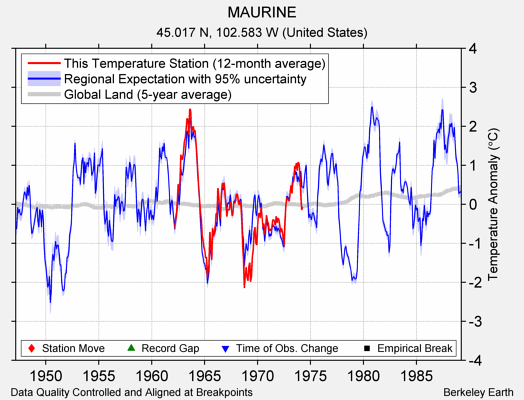 MAURINE comparison to regional expectation