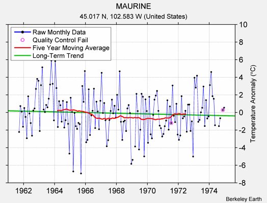 MAURINE Raw Mean Temperature