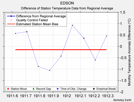 EDSON difference from regional expectation