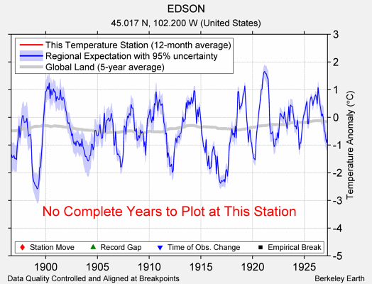 EDSON comparison to regional expectation