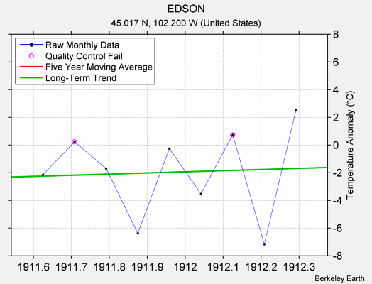 EDSON Raw Mean Temperature