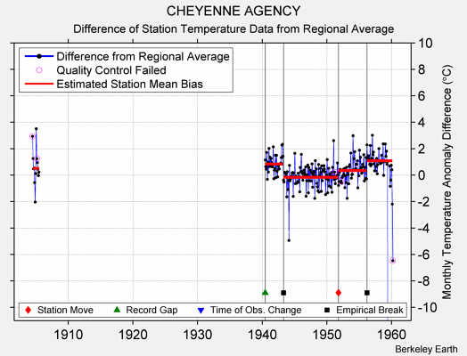 CHEYENNE AGENCY difference from regional expectation