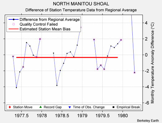 NORTH MANITOU SHOAL difference from regional expectation